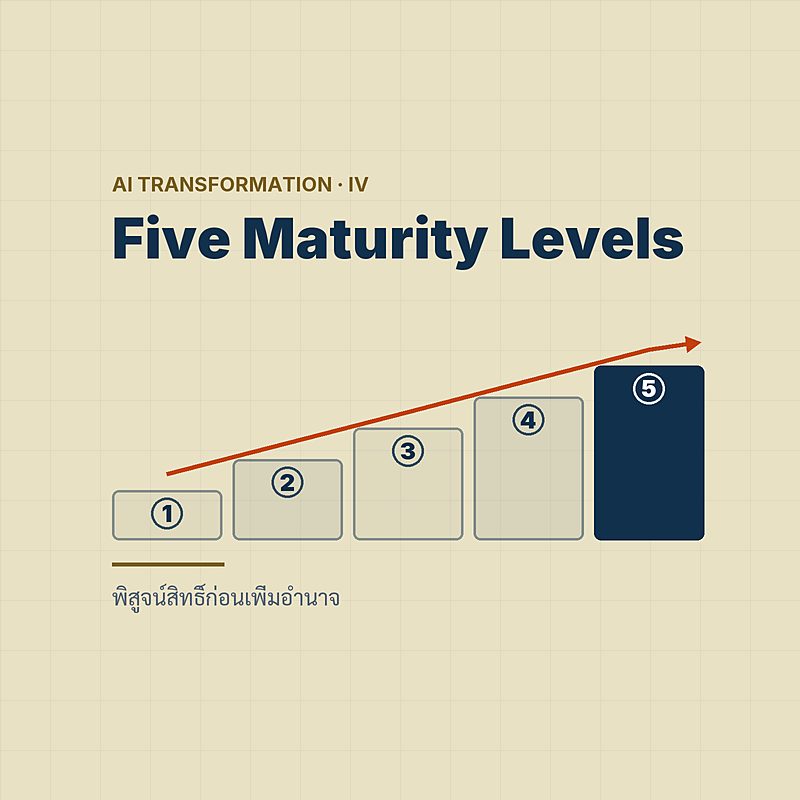 Earn the Right to Increase Authority — วุฒิภาวะวัดที่ Workflow