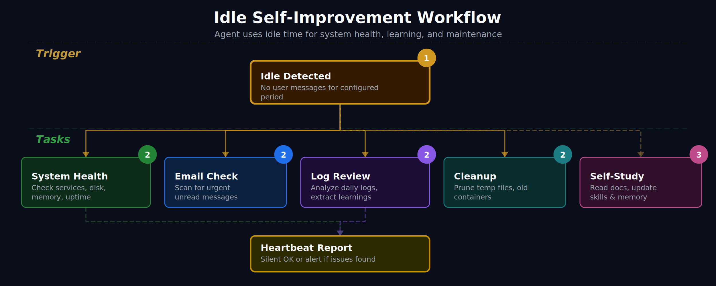 Idle Self-Improvement Workflow