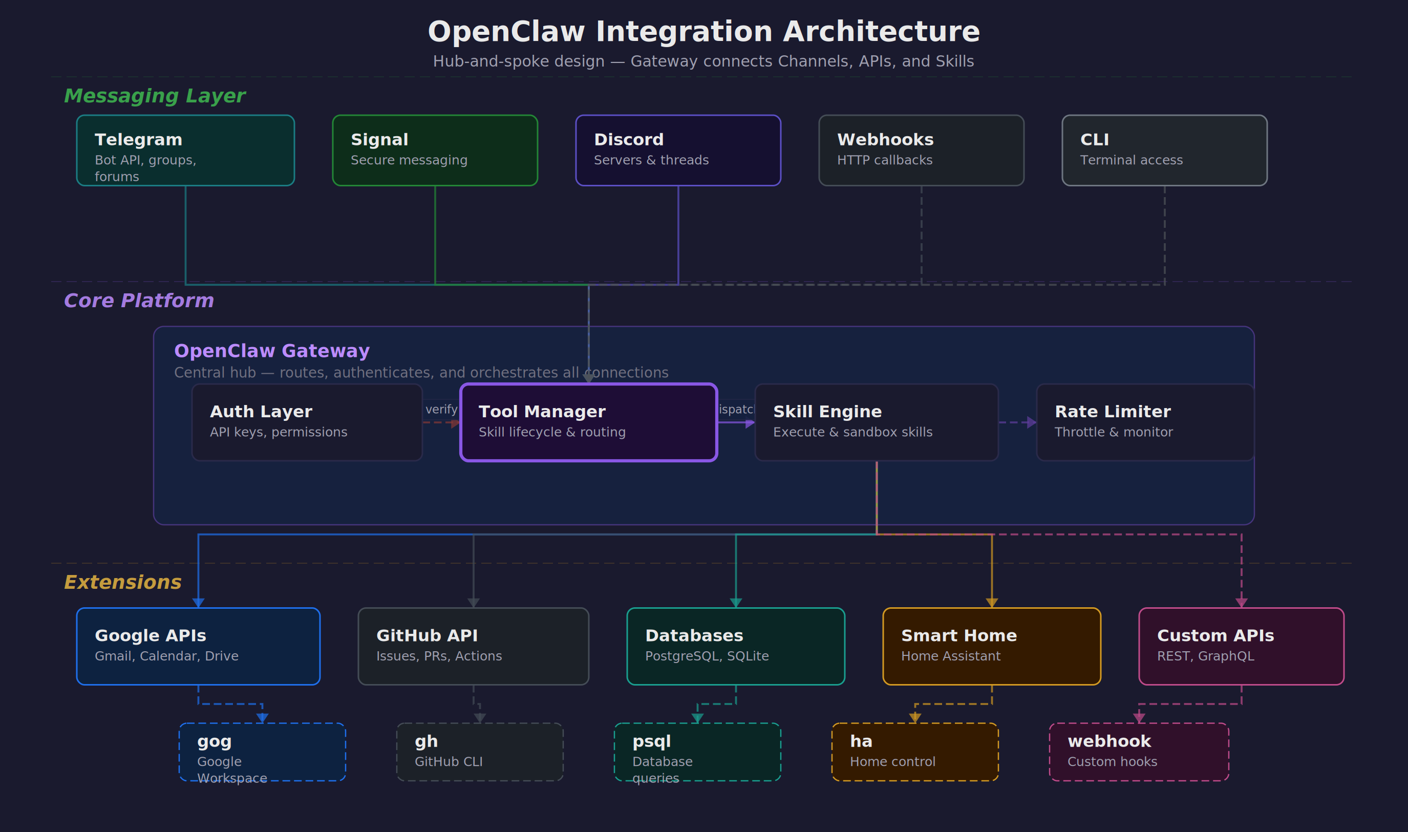 OpenClaw Integration Architecture