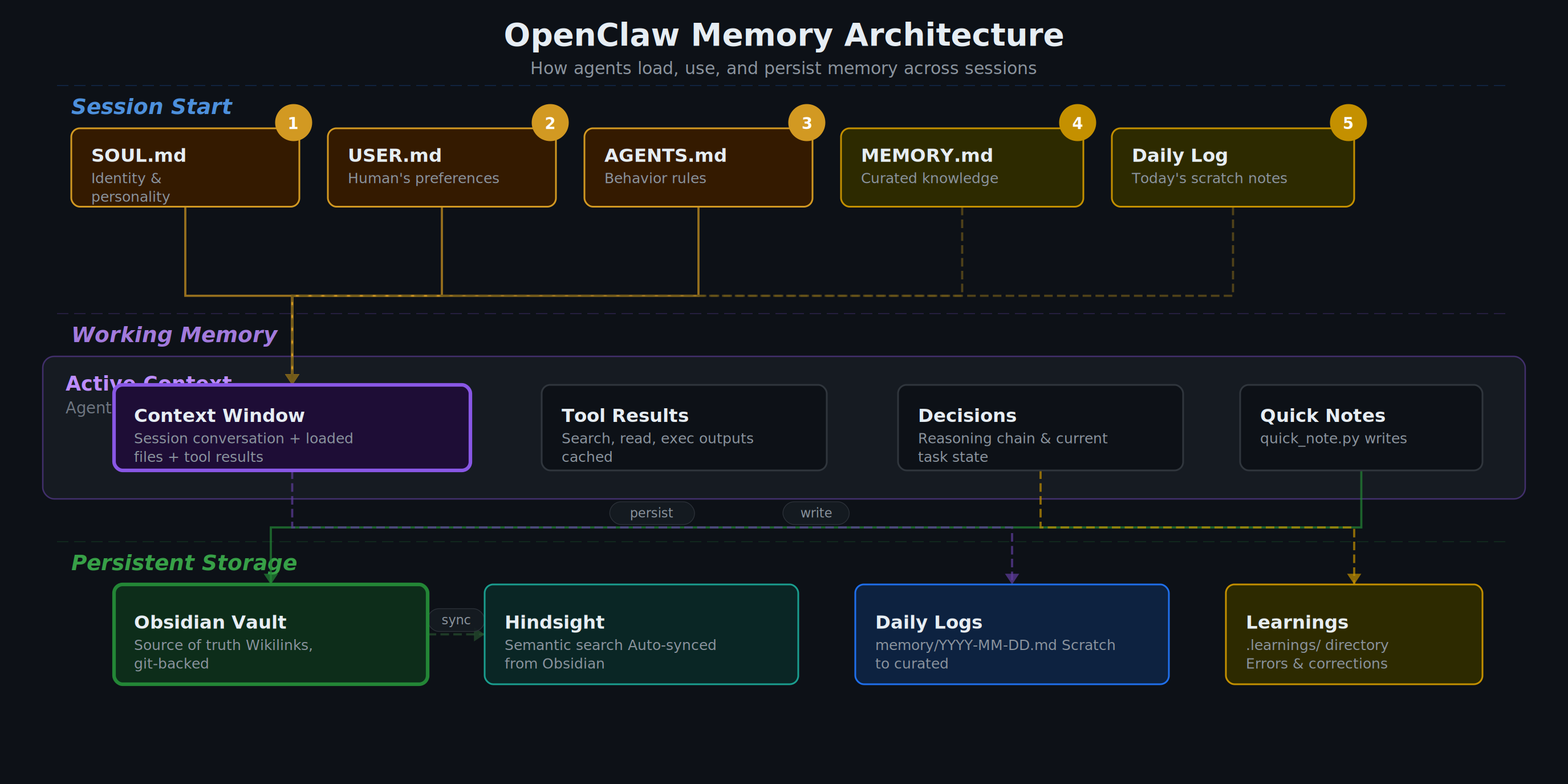 OpenClaw Memory Architecture