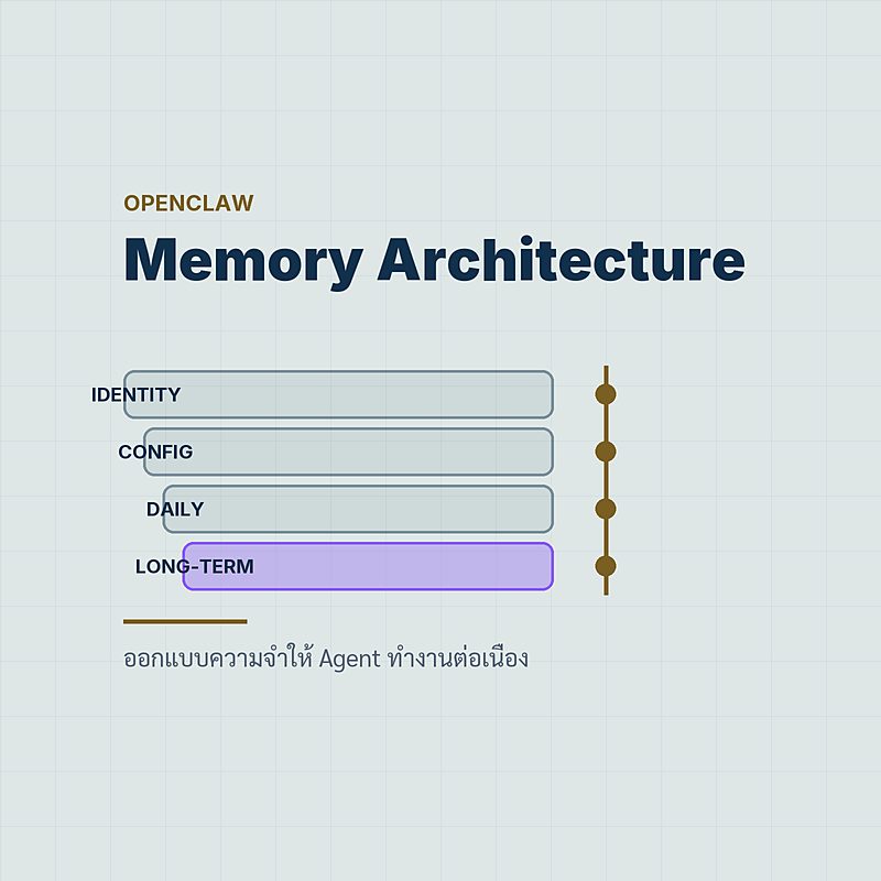 Memory Architecture — ออกแบบความจำให้ Agent ทำงานต่อเนื่อง