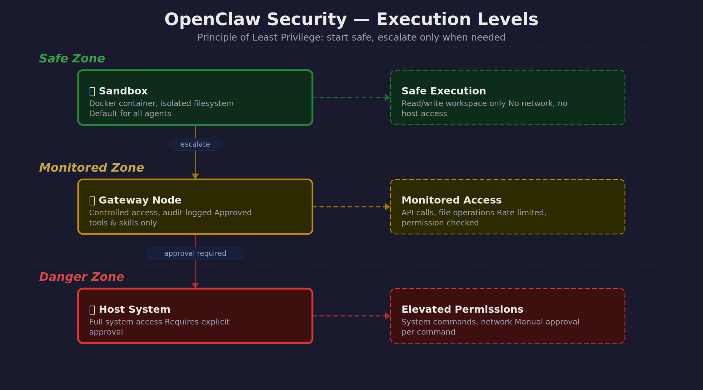 OpenClaw Security Execution Levels